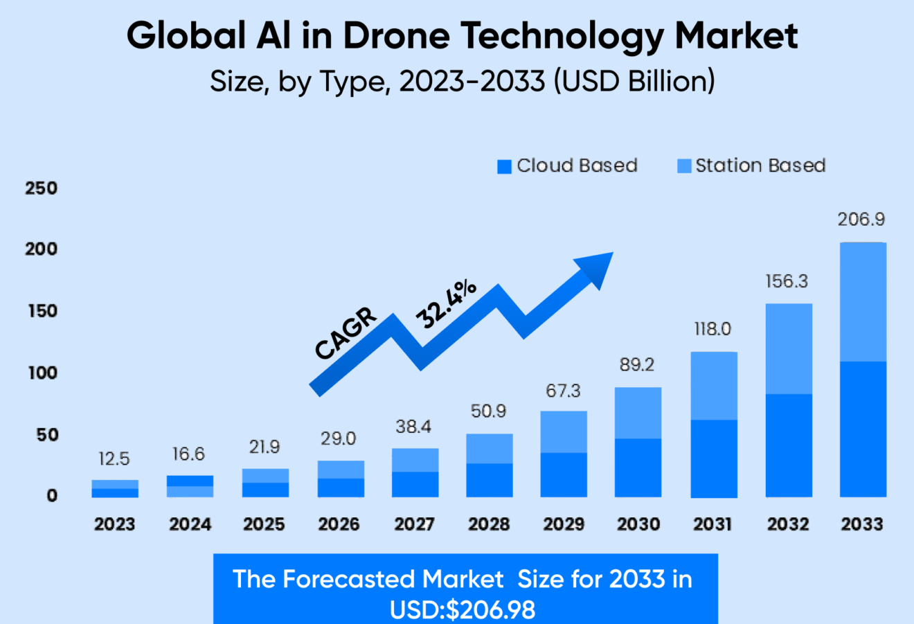 AI and Computer Vision in Drone Surveillance and Security ...