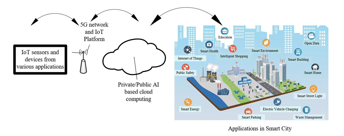 IoT and AI in Utility Management of Smart Cities - PRAGYATMKIKA | Best ...